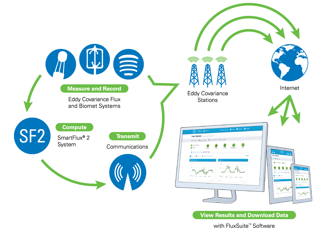 SMARTFlux