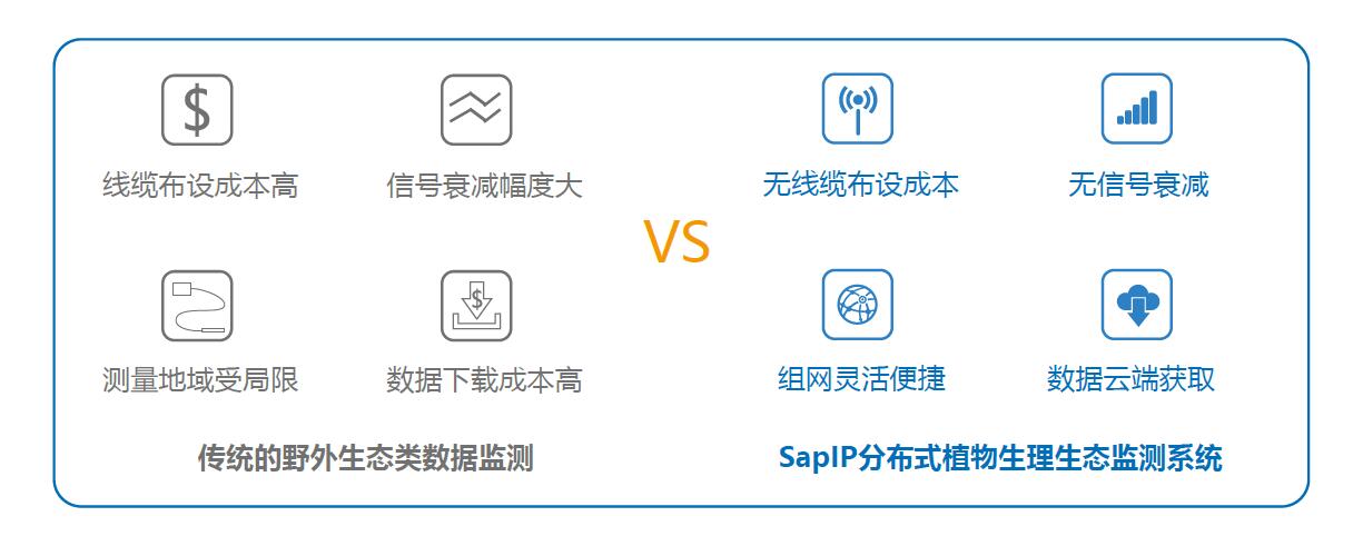 SapIP分布式植物生理生態(tài)監(jiān)測(cè)系統(tǒng)解決了哪些問(wèn)題？