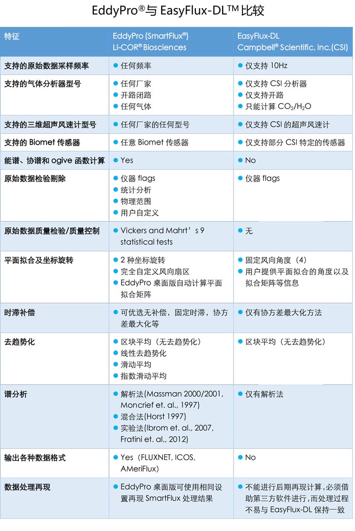 EddyPro與EasyFlux-DL比較